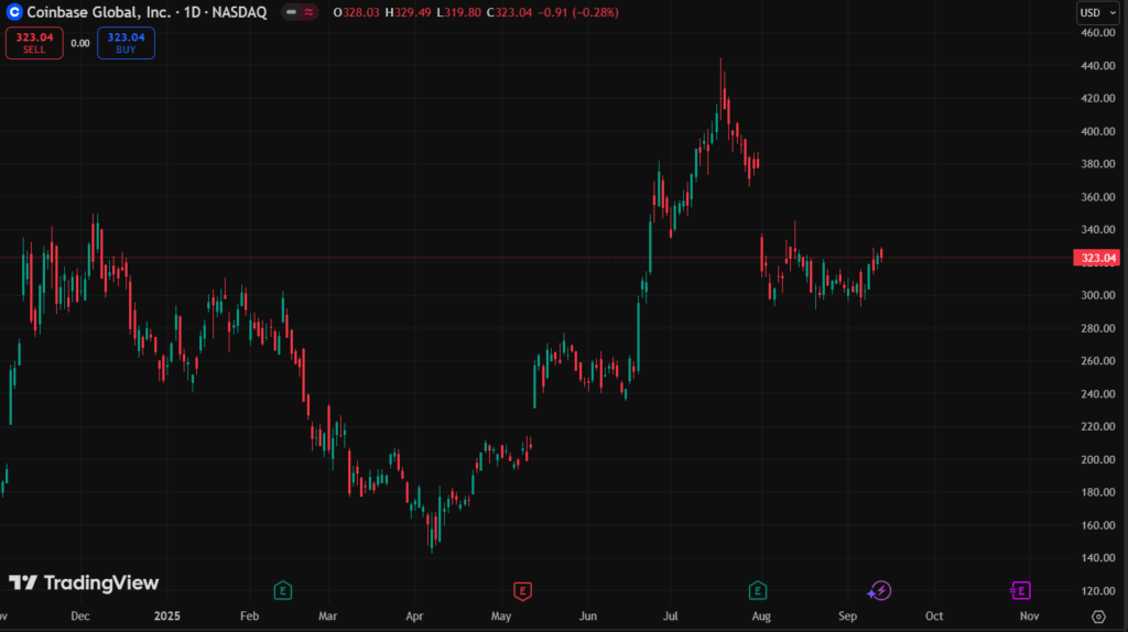 Coinbase shares price chart.