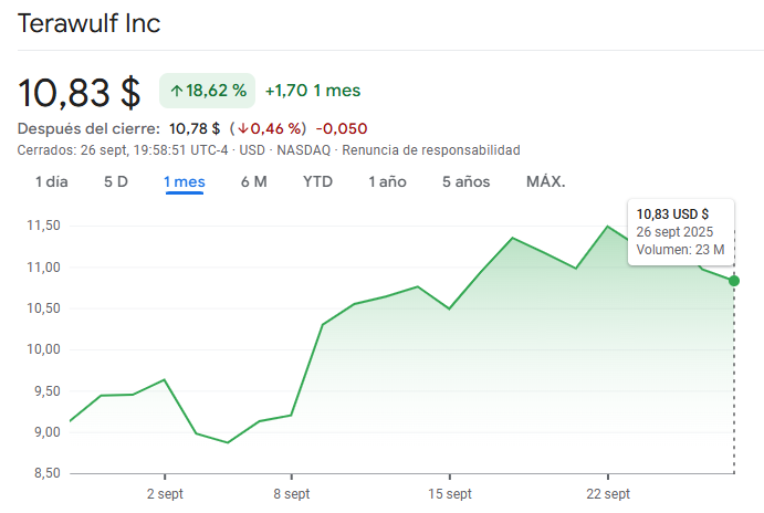 Terawulf shares price chart and their value increase in September