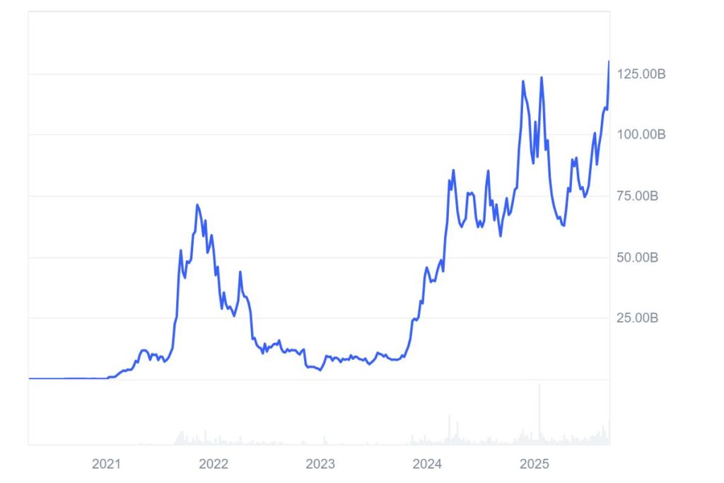 Graph that shows the historical evolution of the capitalization of the Solana market.