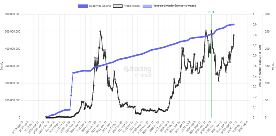 Graph that reflects the growth of the available price and offer of Solana tokens.