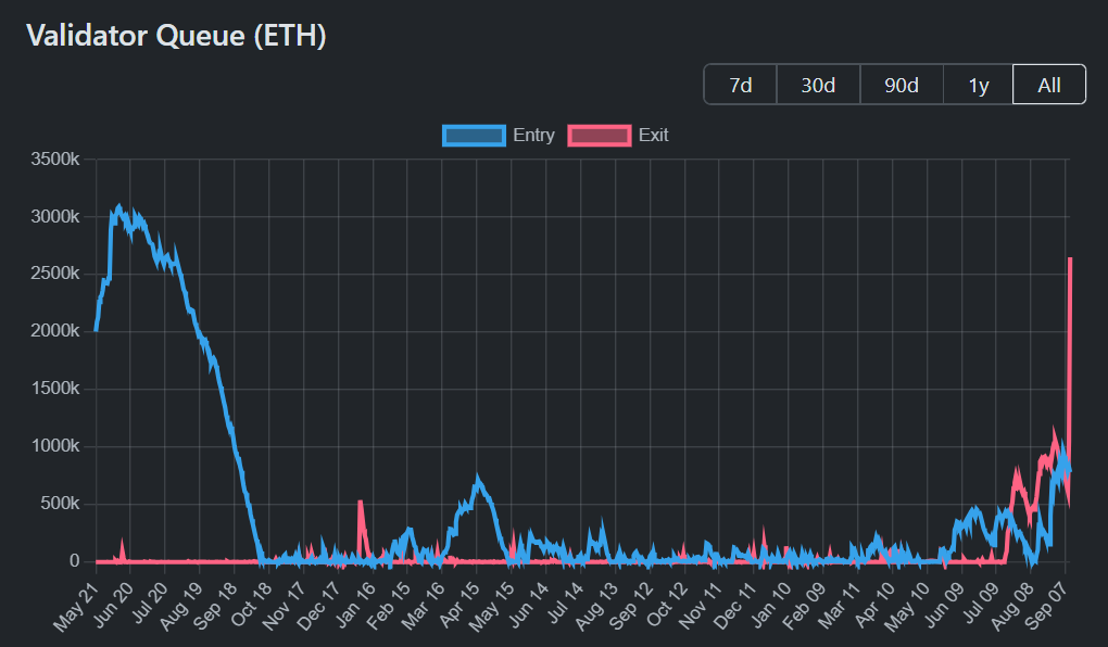 Ethereum validator tail chart.