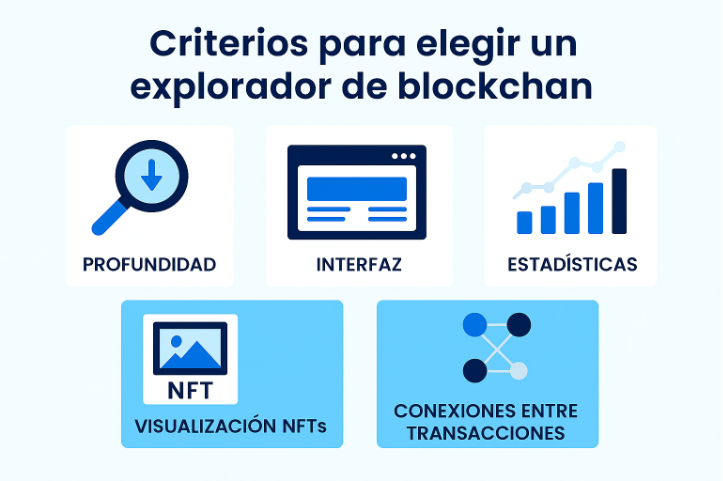 Key criteria for blockchain explorers: Icons on blue and white background representing Depth, Interface, Statistics, NFT Display, and Connections between Transactions.