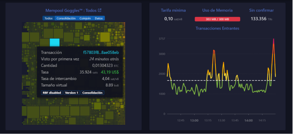 Visual interface for transactions in Mempool.space. A transaction of 0.013 BTC (.19 commission) stands out. Shows 133,356 unconfirmed transactions and memory usage.
