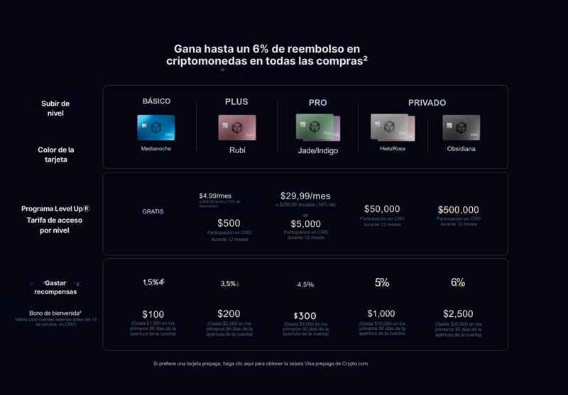 Crypto.com card rewards table and the Level Up program, from BASIC to PRIVATE, with percentages and bonuses.