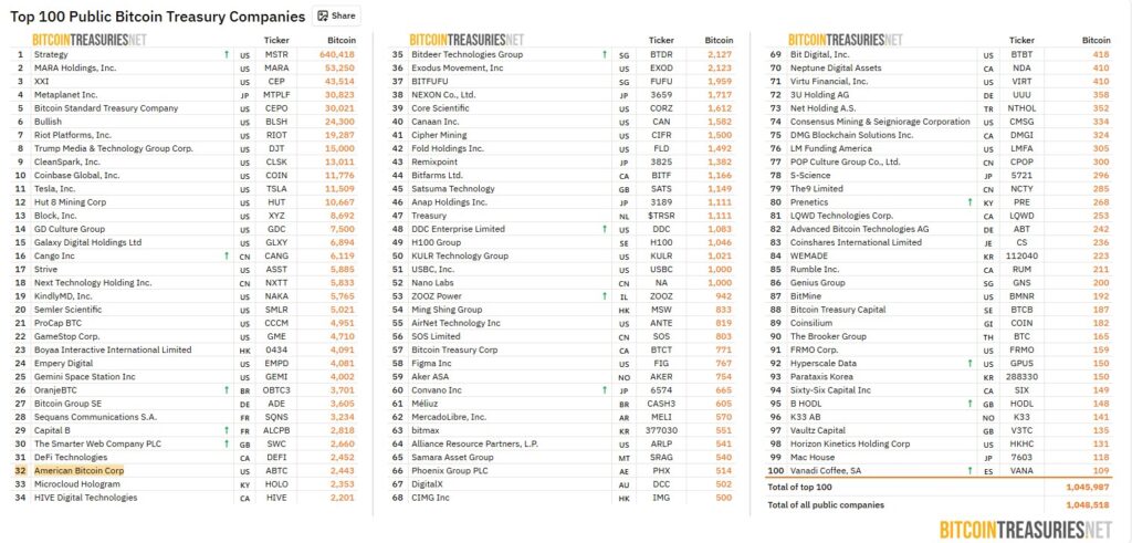 List of publicly traded companies with the largest BTC holdings.