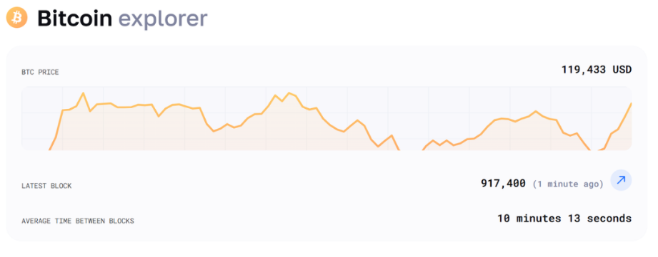 The Blockchair explorer shows the current price of Bitcoin (BTC) at 9,433, the last block (917,400), and an average time of 10 min 13 sec.