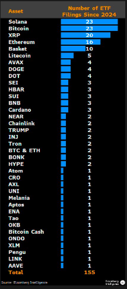 List of 155 cryptocurrency ETF applications.