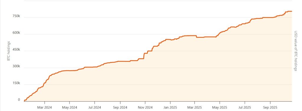 Chart of IBIT holdings since its launch.
