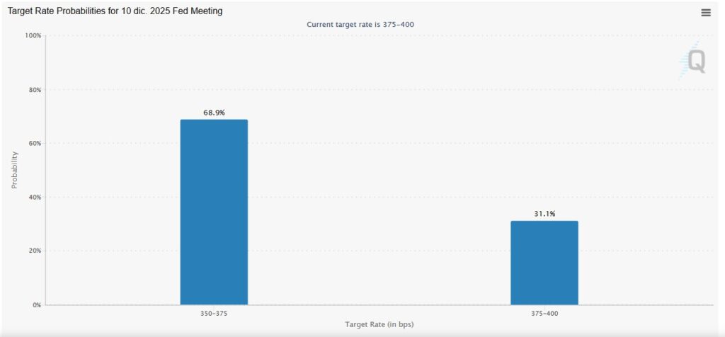 A CME FedWatch bar chart shows the odds for the December 10, 2025 Fed meeting.