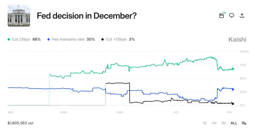 This is a Kalshi line chart showing the probabilities of a Fed decision in December. The green line indicates a 68% probability of a 25 basis point cut, the blue line shows a 30% probability that the Fed will hold the rate, and the black line shows a 3% probability of a cut greater than 25 basis points.