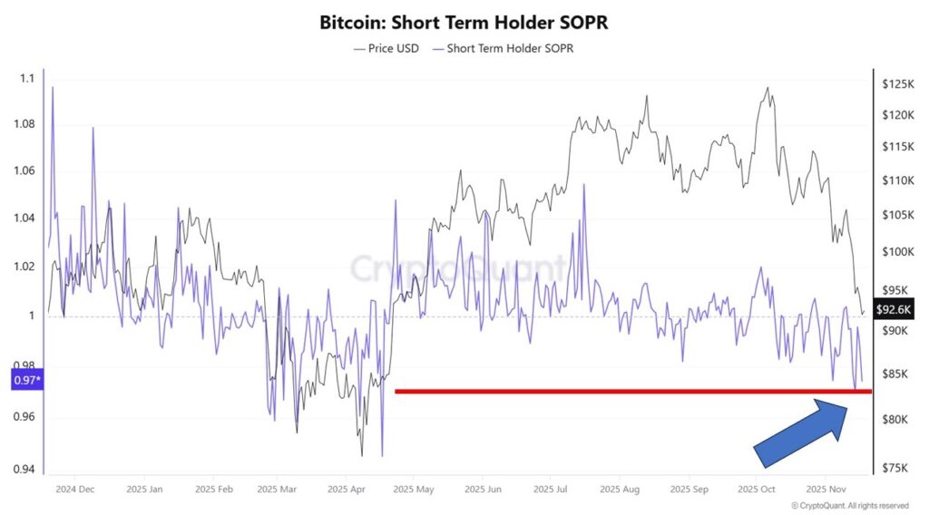 Purple line chart reflecting the STH-SOPR indicator and a black line reflecting the BTC price.