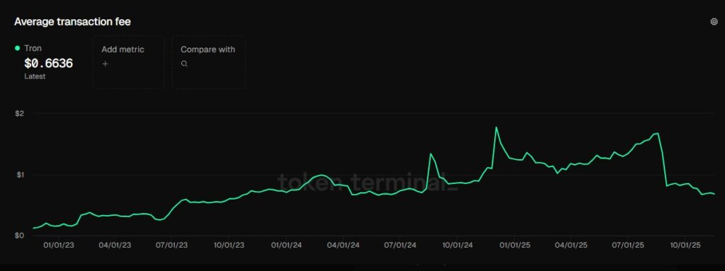 Green line graph representing the average transaction costs of the Tron network.