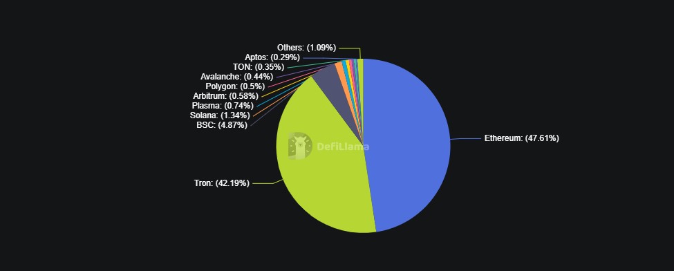 Tort chart of different colors representing the total supply of USDT in different networks.