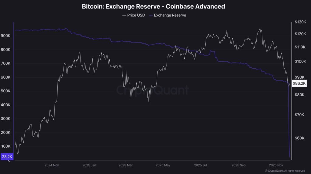 Purple line graph representing the amount of BTC on Coinbase, and a white line representing the price of BTC.