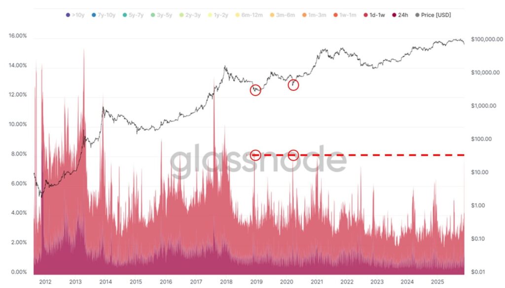 Graph of purple bands representing BTC movements between holders.