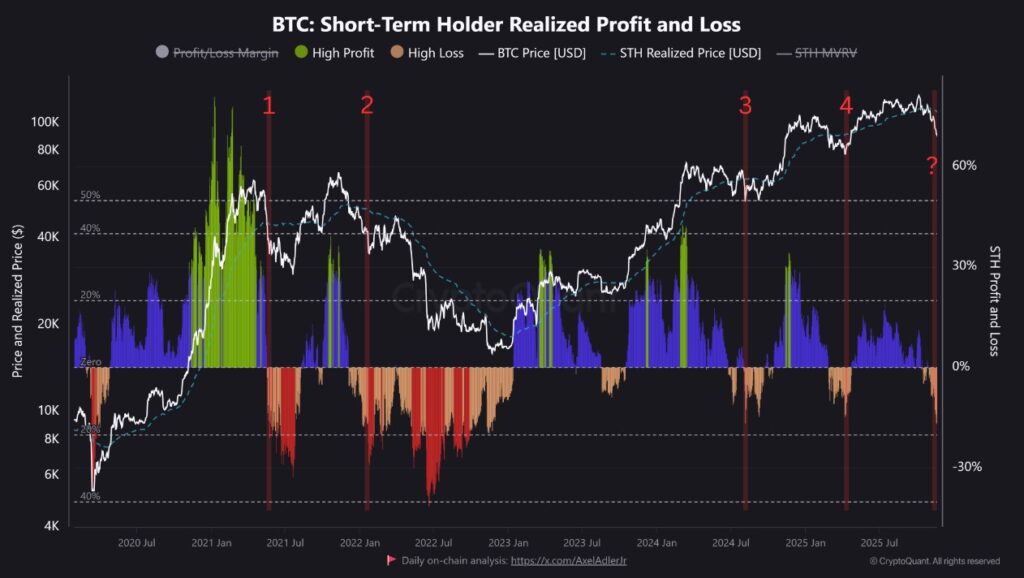Chart of colored bands and lines representing the realized gains and losses of short-term holders of bitcoin.