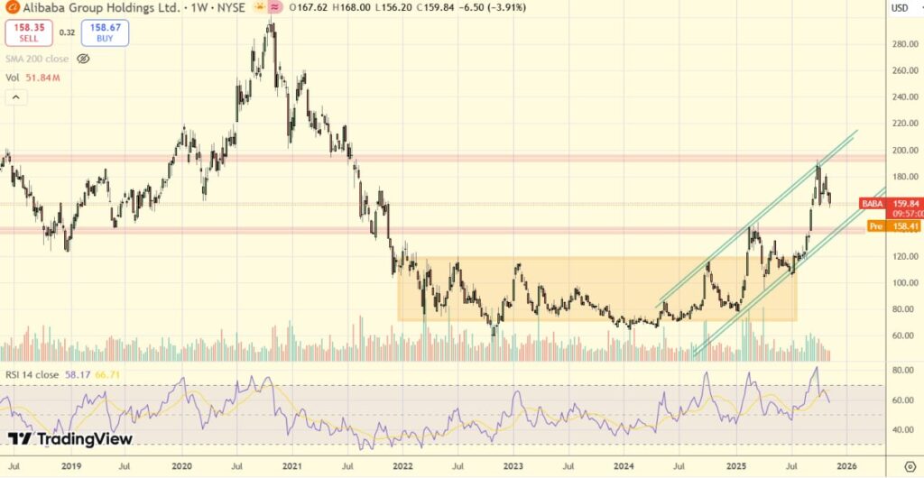 Alibaba (BABA) stock weekly chart on TradingView showing price development from 2018 to 2026