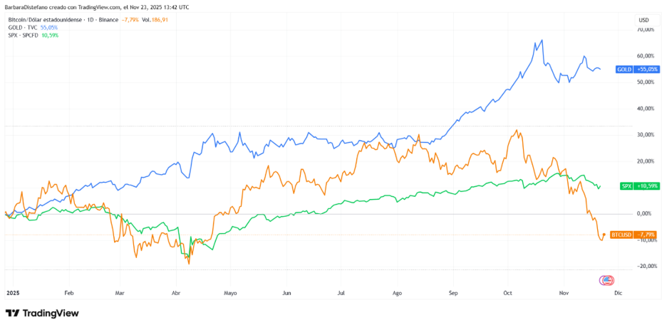 Comparison of the performance of bitcoin, gold and the S&P 500 index during the year 2025.