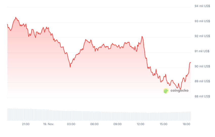Bitcoin price in the last 24 hours.