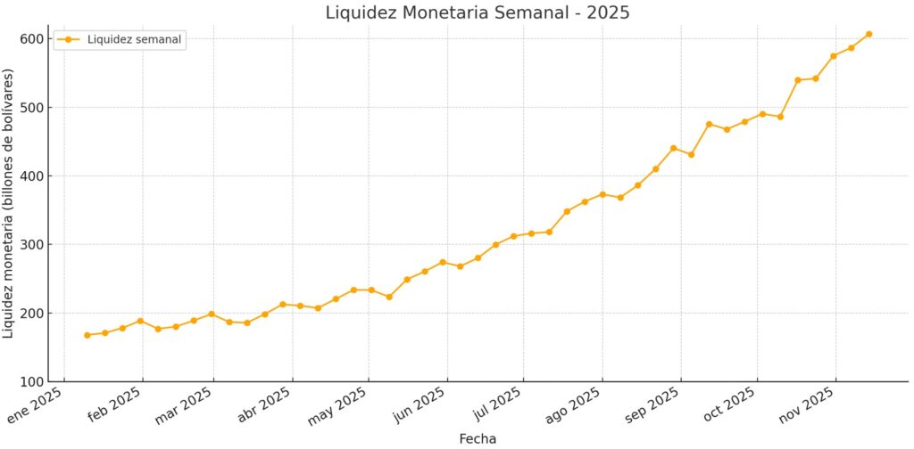 Orange line graph that represents the increase in monetary liquidity in Venezuela.