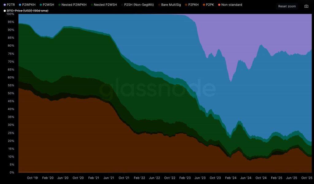 Chart of the distribution of different Bitcoin address classes from 2019 to early 2025.