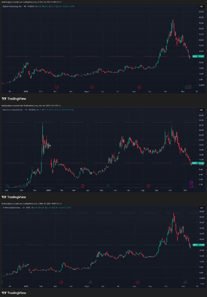 Three daily candlestick charts of quantum computing company stocks.