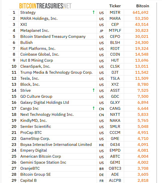 Table of public companies with largest bitcoin holdings
