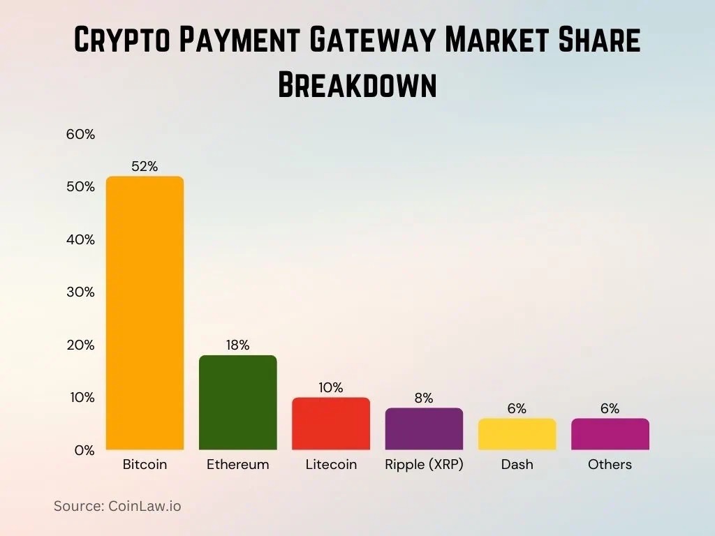 Bar graph of various colors showing the percentages of participation in the payment market. They mention bitcoin, Ethereum, and Ripple