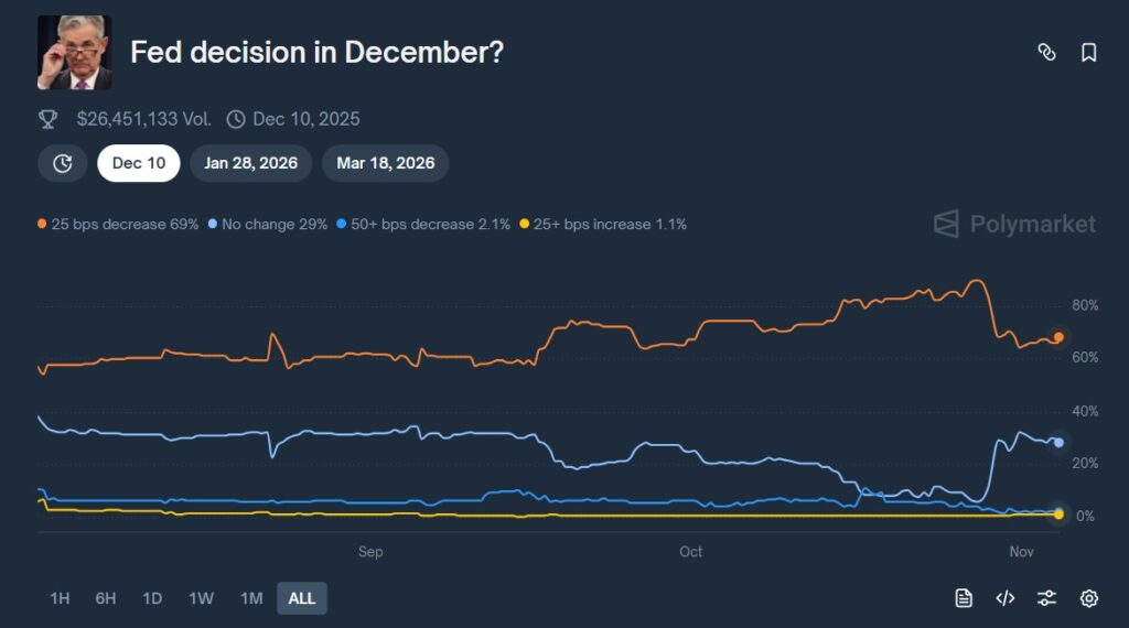 A line graph showing the odds of a Fed decision in December.