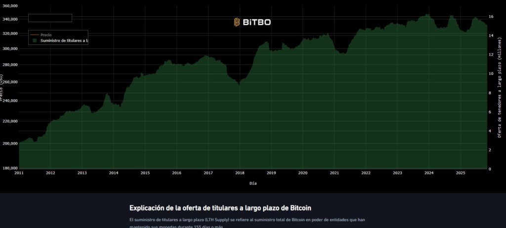 Green line graph representing the supply of BTC held by LTHs.