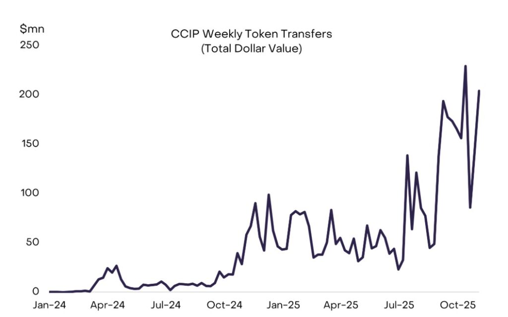 Weekly evolution of the total dollar volume of token transfers through CCIP.