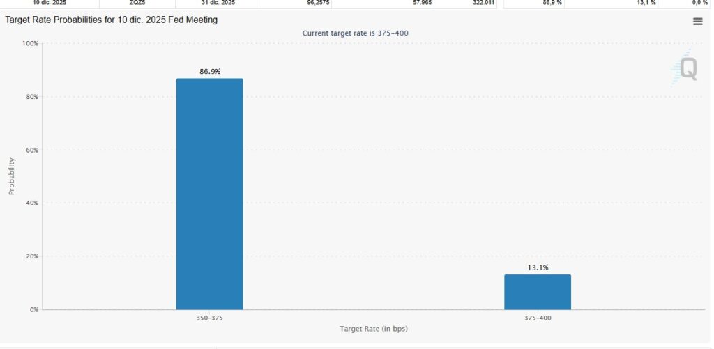 Chart of blue candles representing the probabilities of a change in interest rates in the US.