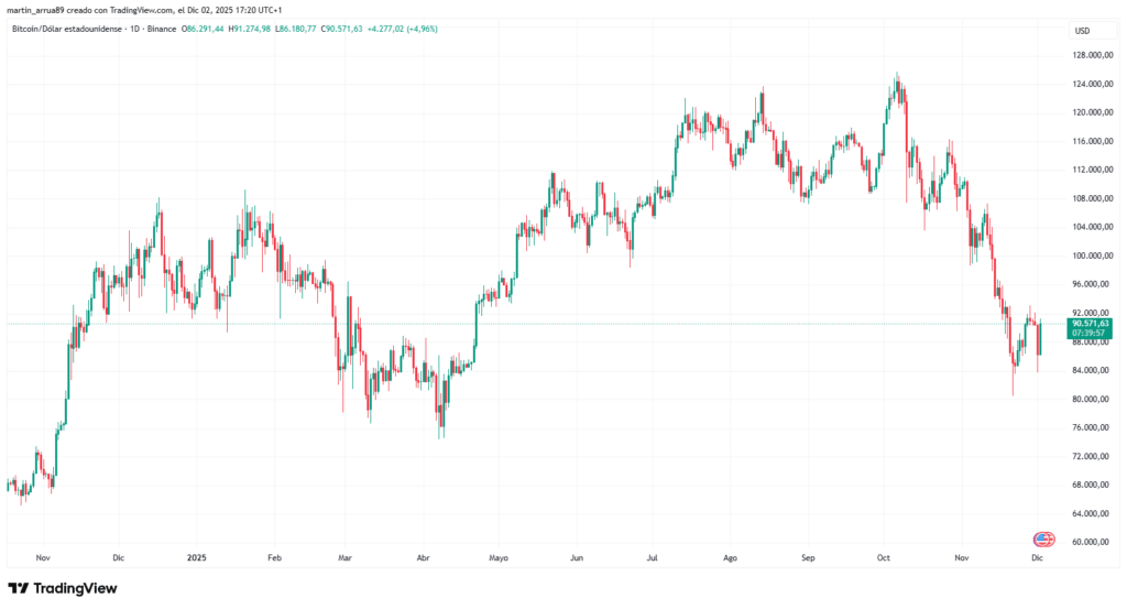Bitcoin price chart in the last 12 months.