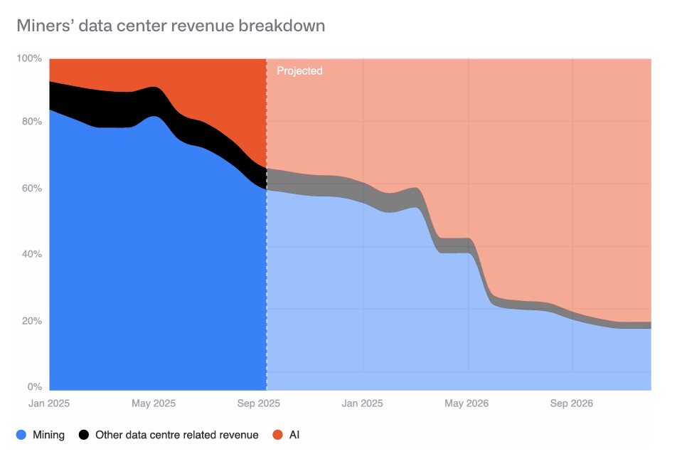 Chart of red and blue bands reflecting projected miners and HPC performance.