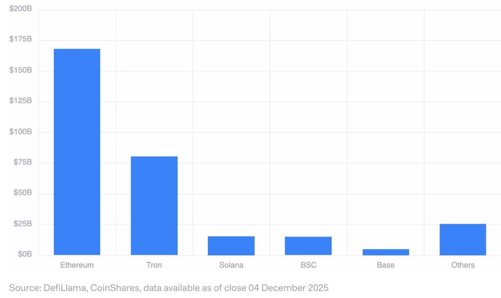 Chart of blue candles representing stablecoin supply by chain.
