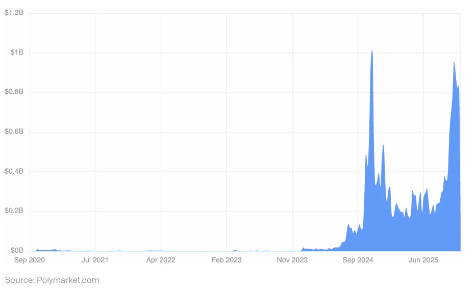 Blue line graph representing Polymarket weekly volume.