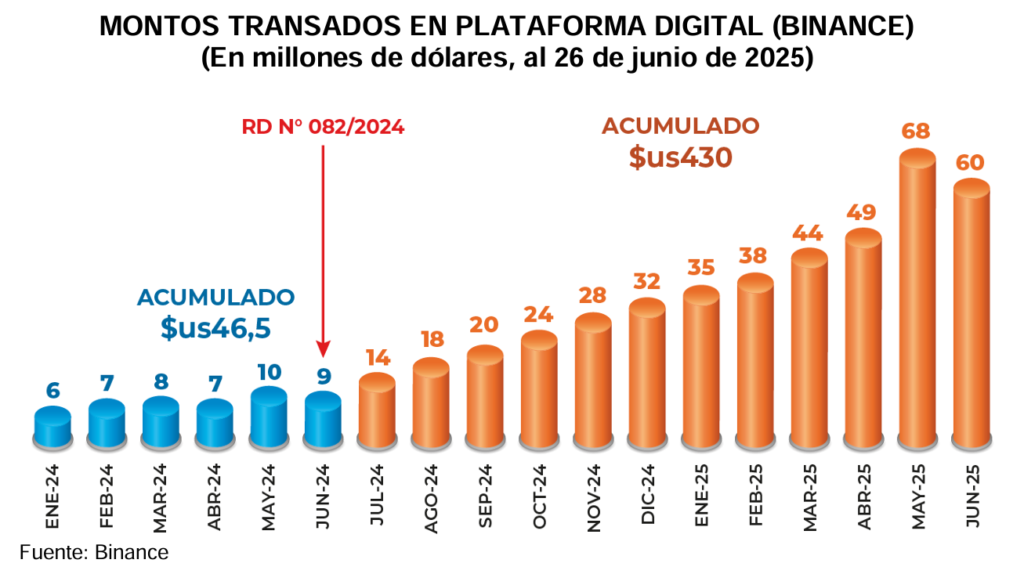 Cryptocurrency trading volume chart in Bolivia in 2024-2025.