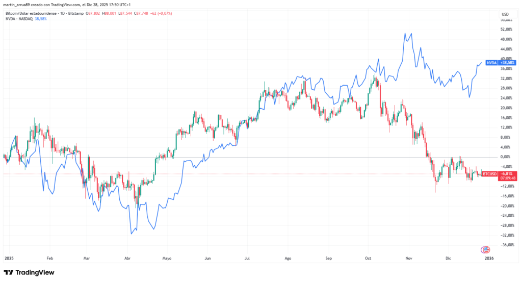 Chart showing the price of bitcoin and Nvidia in the last 12 months.