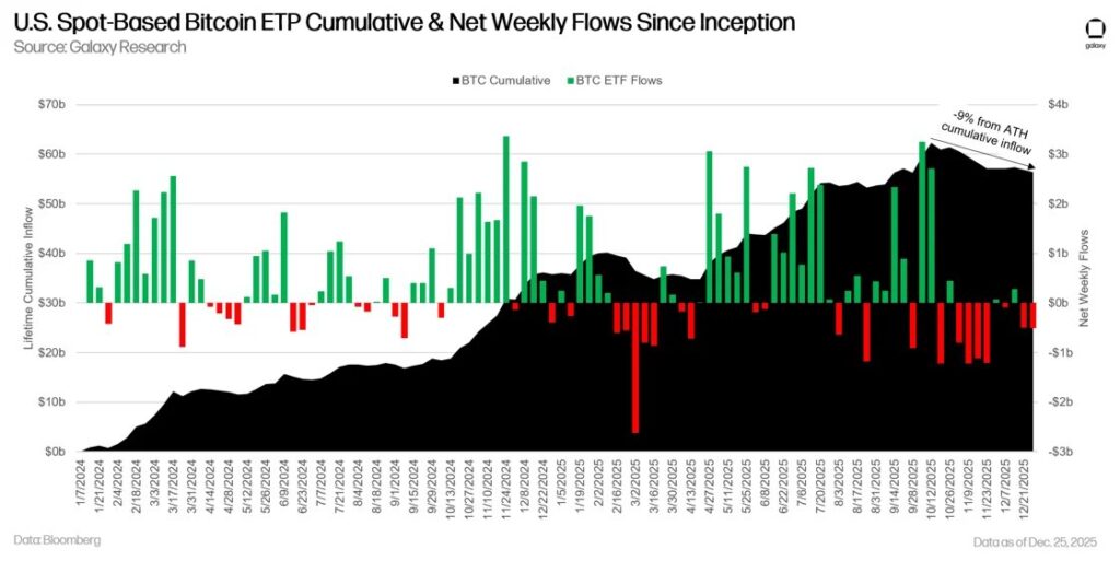 Chart showing weekly net flows and cumulative flows into US bitcoin ETFs since their launch.
