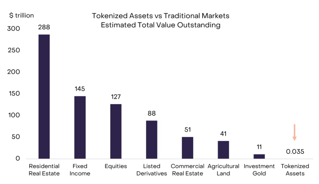 Bar chart showing tokenized assets vs traditional markets.