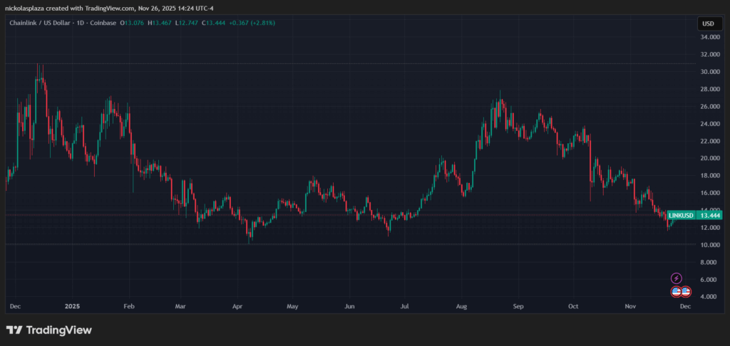 Green and red candlestick chart of the LINK//US dollar pair.