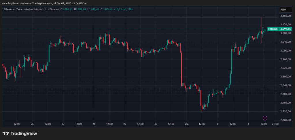 Green and red candlestick chart of ether price in the last week.