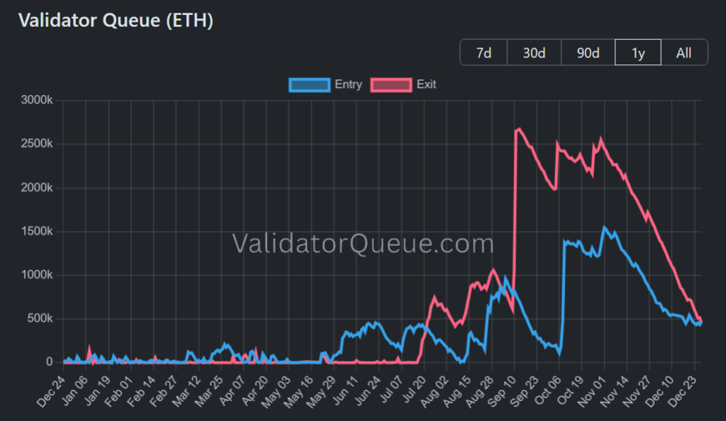 Chart showing the entry and exit behavior of Ethereum validators.