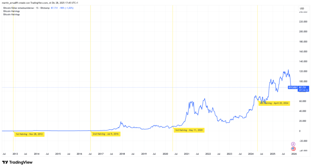 graph showing the evolution of the price of bitcoin after each halving.