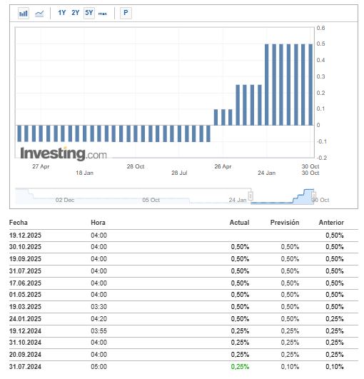 Bar graph and list of numbers reflecting the interest rate of Japan.