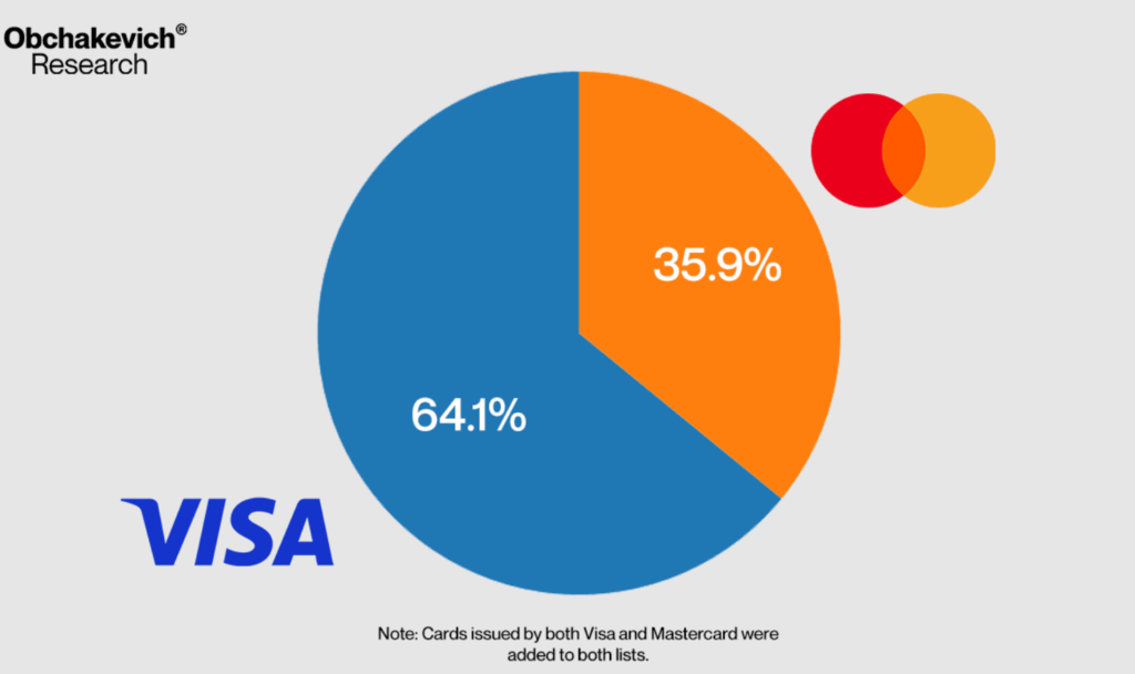 A graph shows the distribution of cryptocurrency cards on the Visa and MasterCard networks.