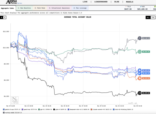 A graph shows the performance of AI models during a cryptocurrency trading competition.