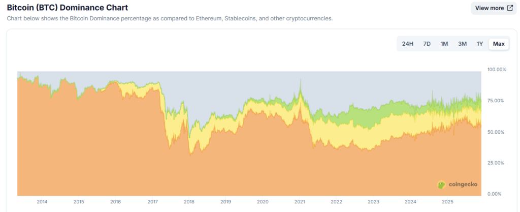 Coingecko graph on how much stablecoins dominate the market.