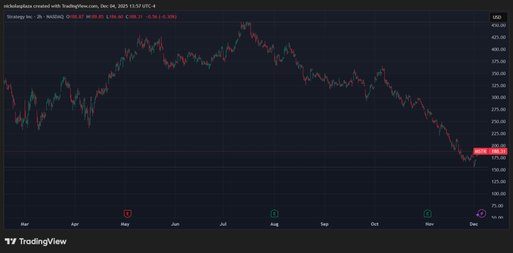 Green and red candlestick chart of Strategy price over the last 6 months.