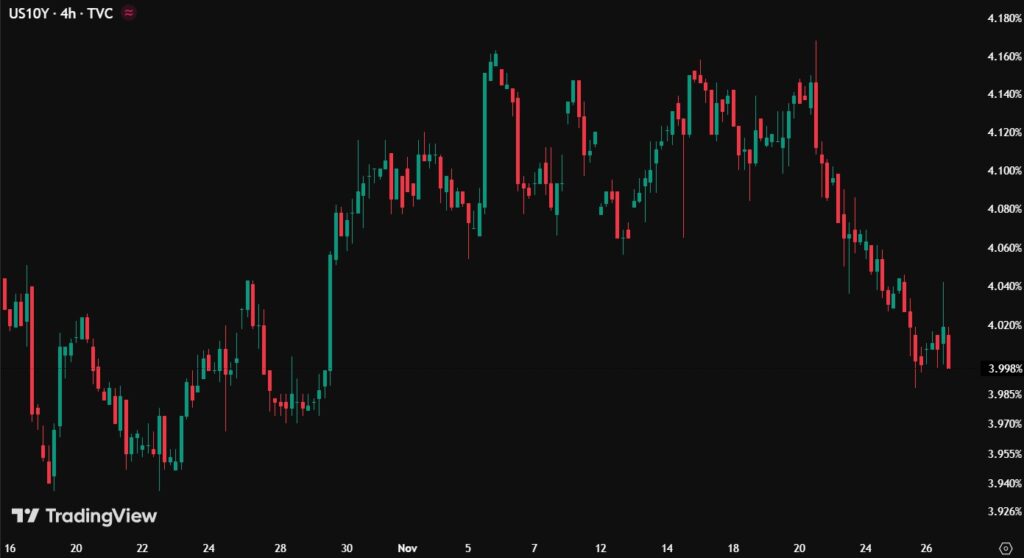 Chart of red and green candles representing the yield of the 10-year Treasury bond.